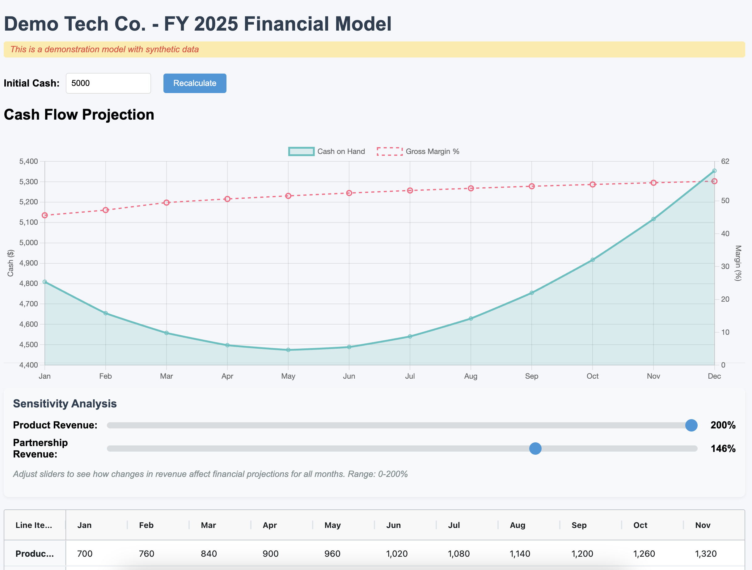 Financial model demo